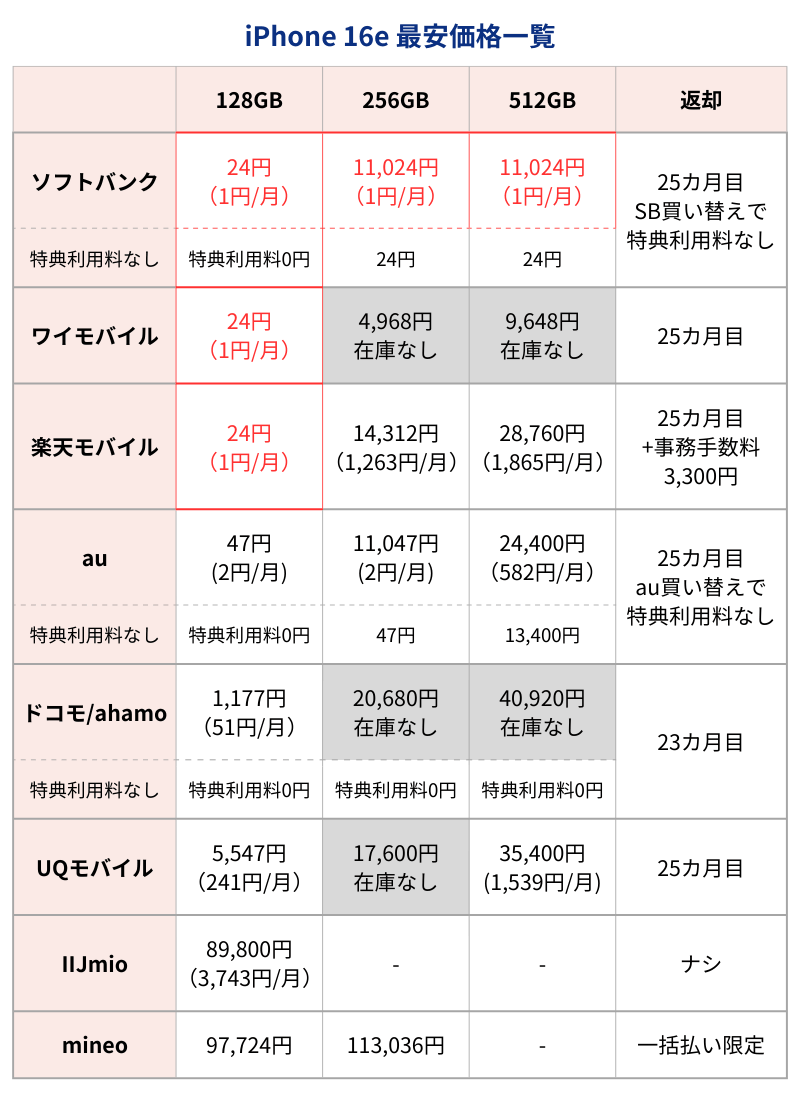 iPhone16e最安価格