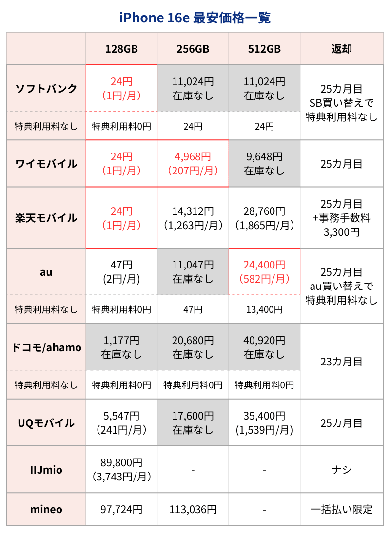 iPhone16e最安価格