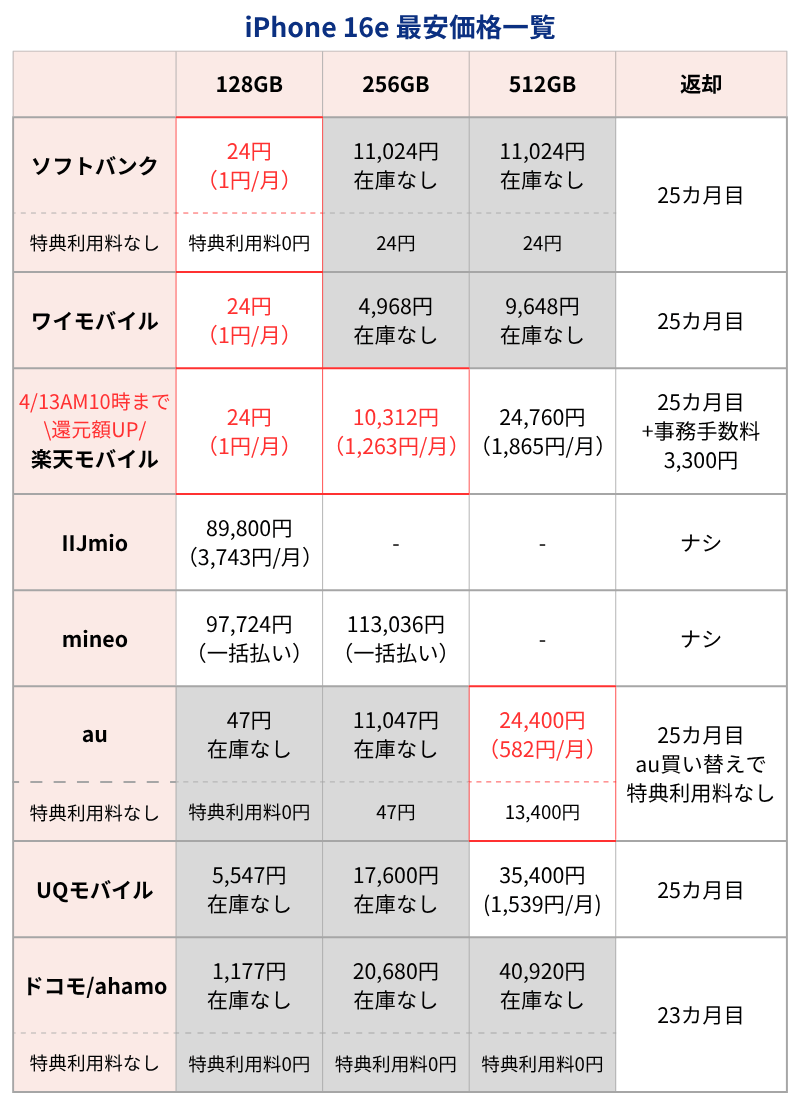 iPhone16e最安価格