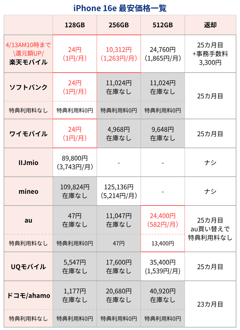 iPhone16e最安価格