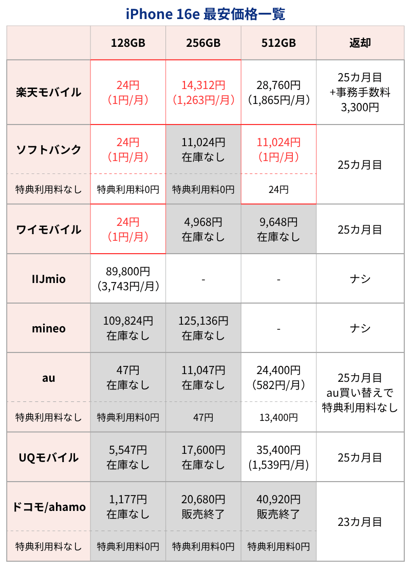 iPhone16e最安価格