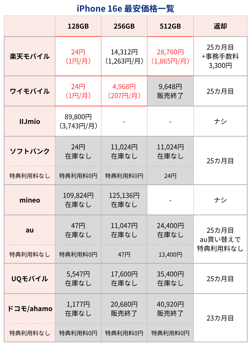 iPhone16e最安価格
