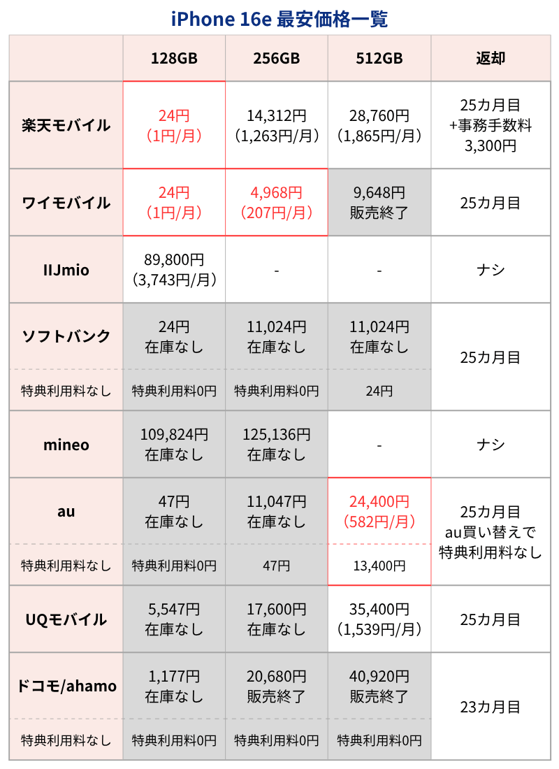 iPhone16e最安価格