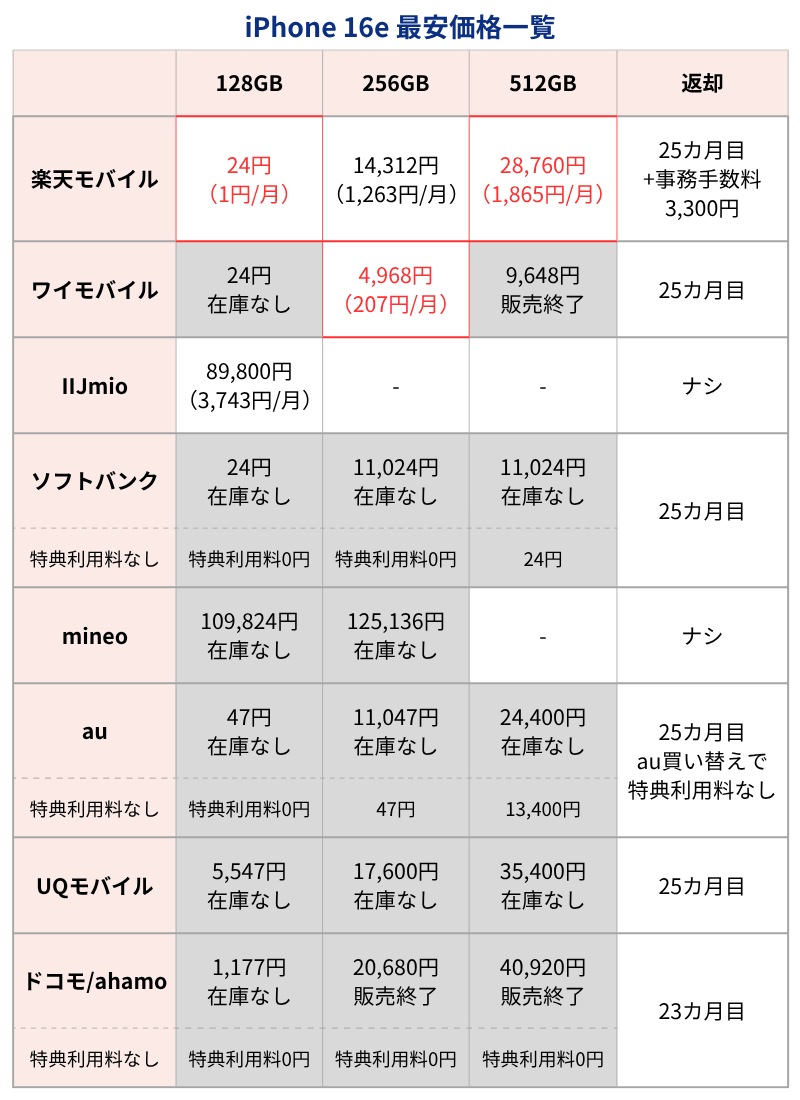 iPhone16e最安価格