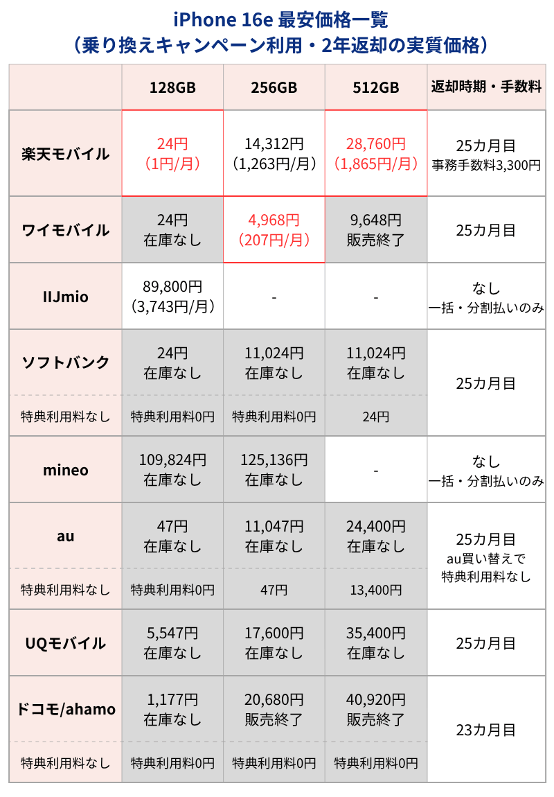 iPhone16e最安価格