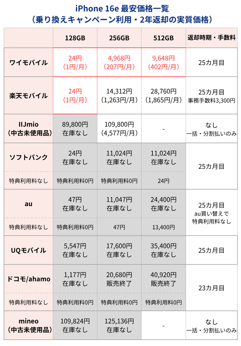 iPhone16e最安価格