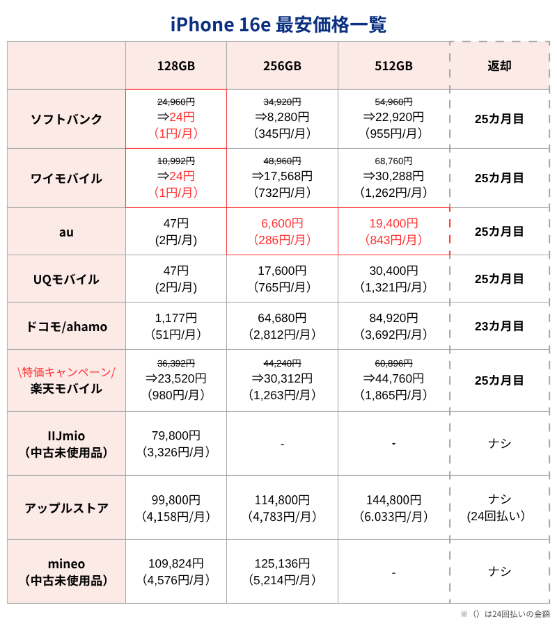 iPhone16e最安価格