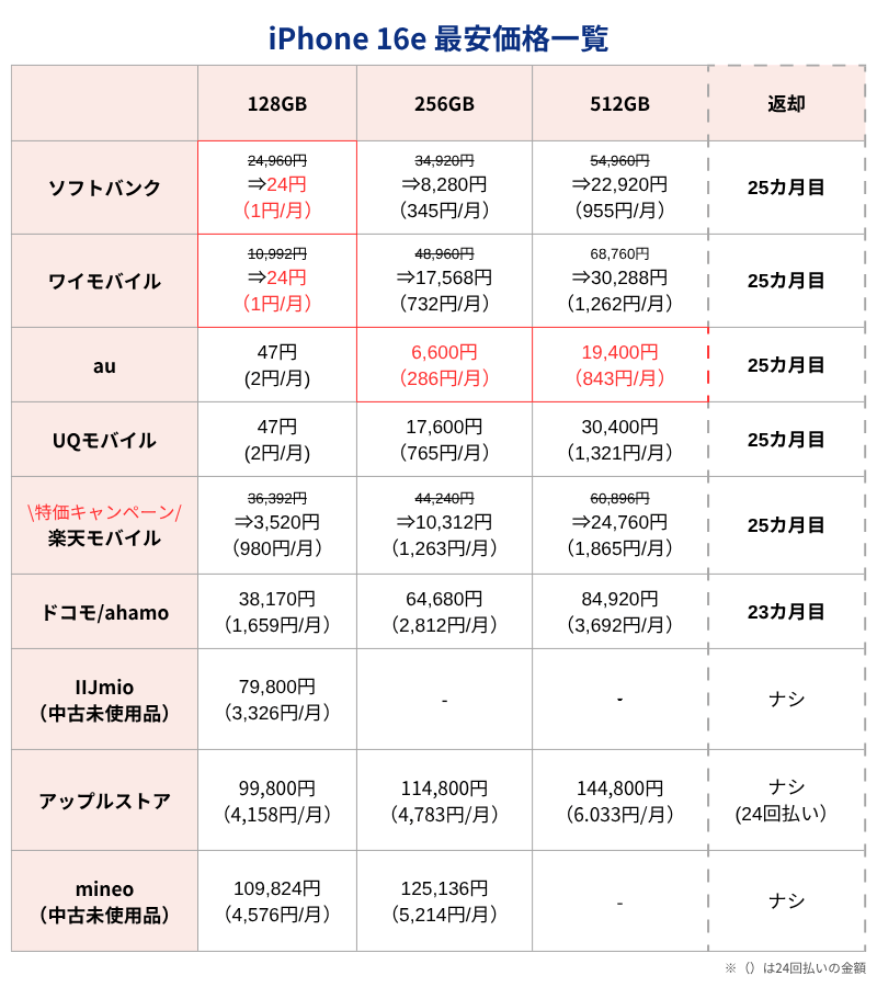 iPhone16e最安価格