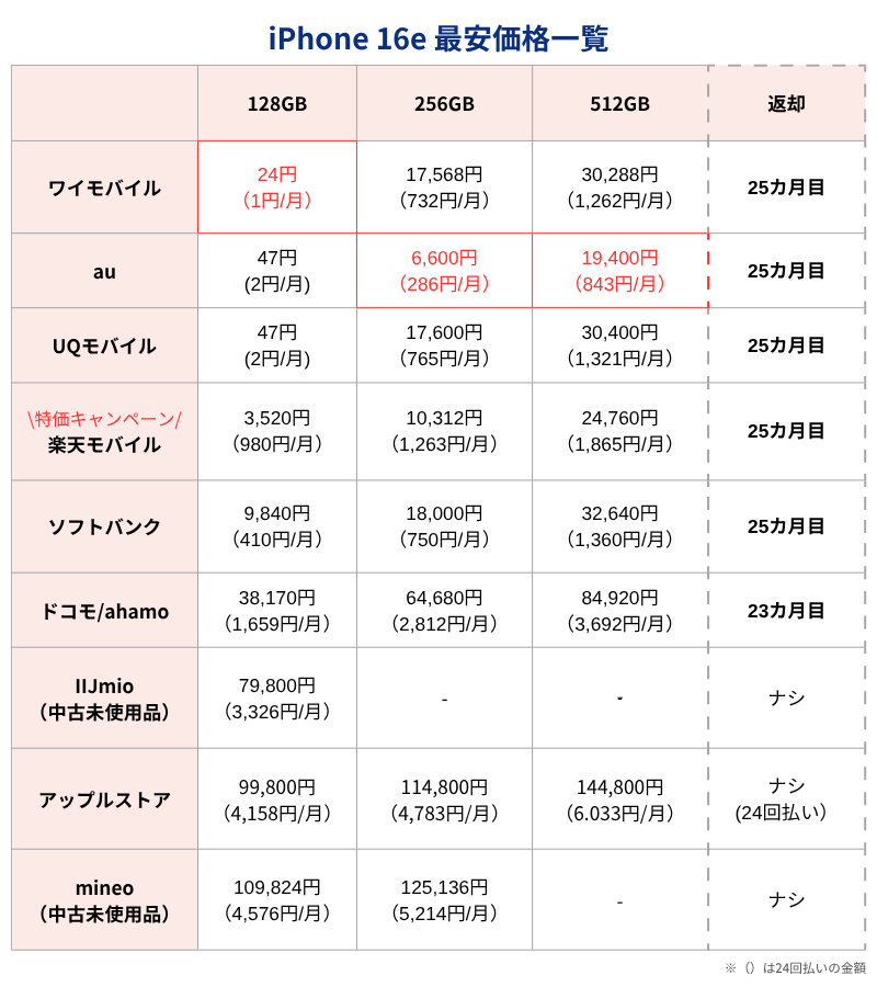 iPhone16e最安価格
