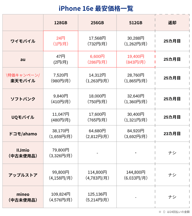 iPhone16e最安価格
