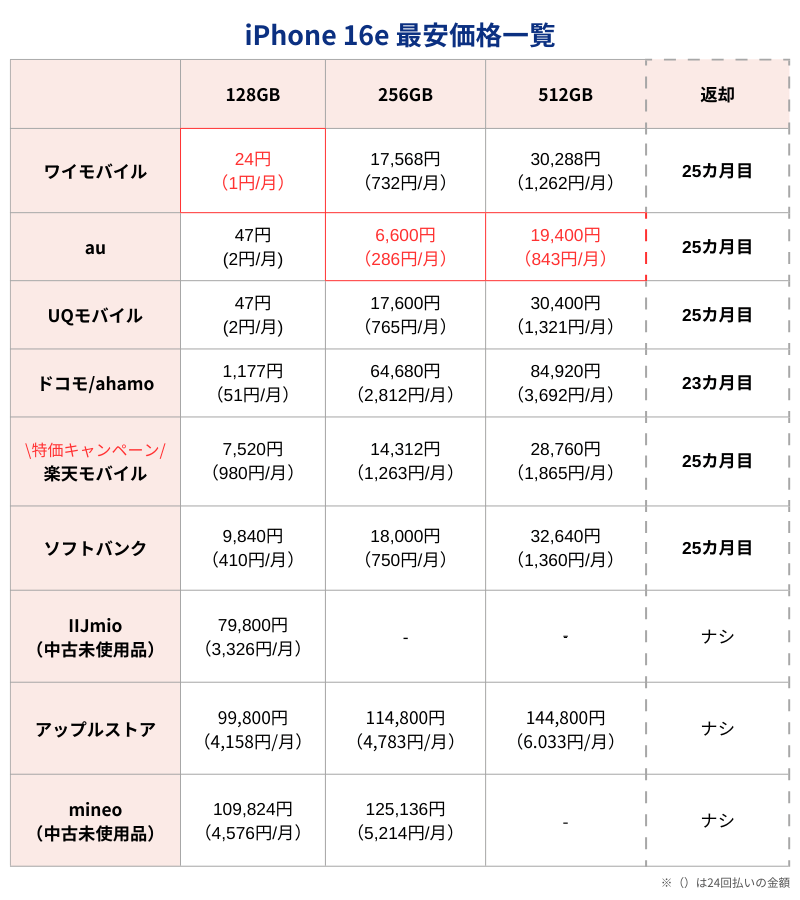 iPhone16e最安価格