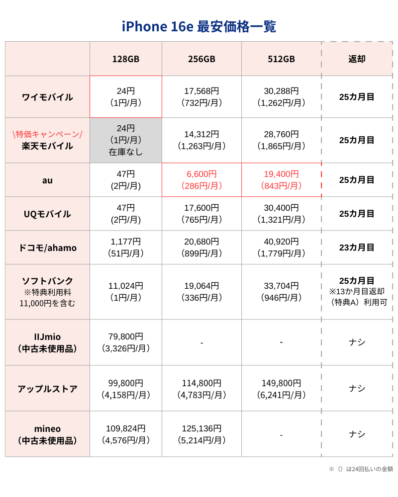 iPhone16e最安価格