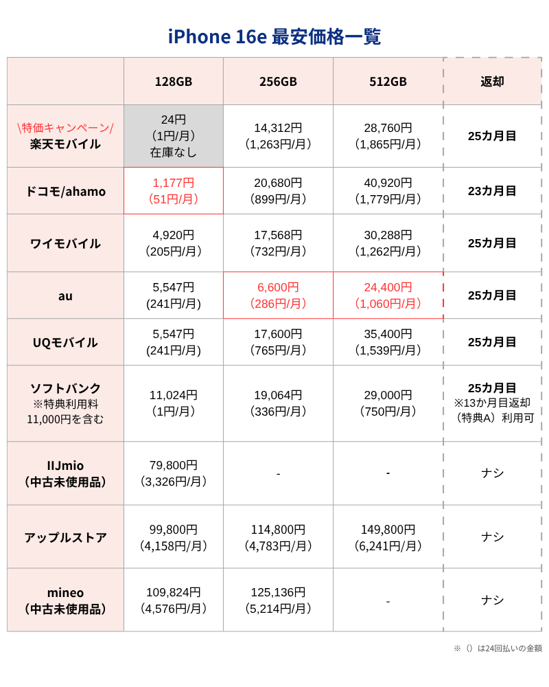iPhone16e最安価格
