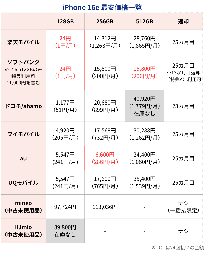 iPhone16e最安価格