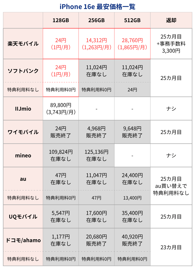 iPhone16e最安価格