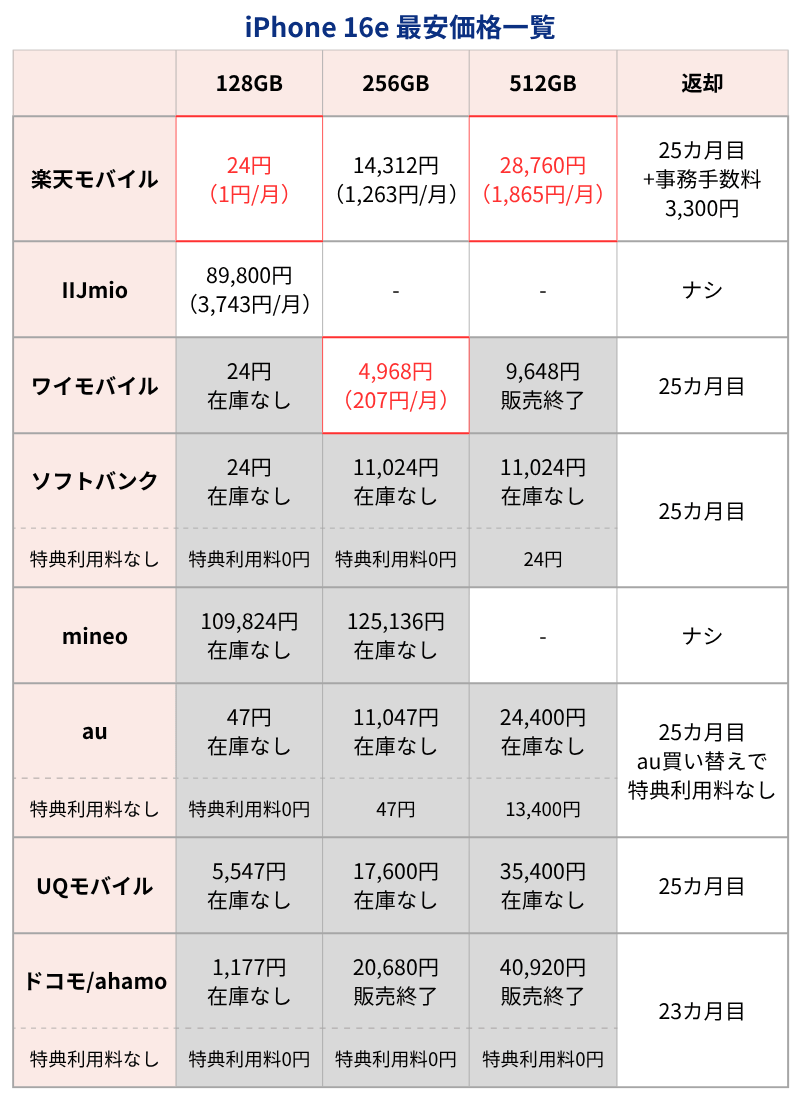 iPhone16e最安価格