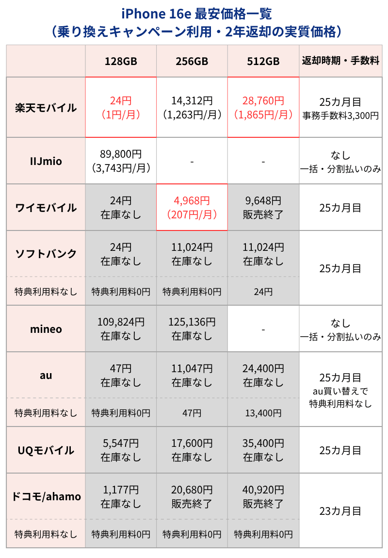 iPhone16e最安価格