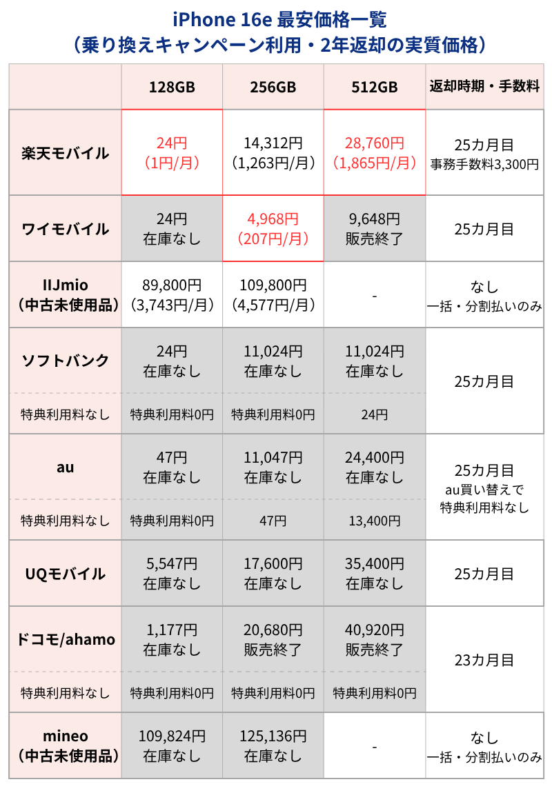 iPhone16e最安価格