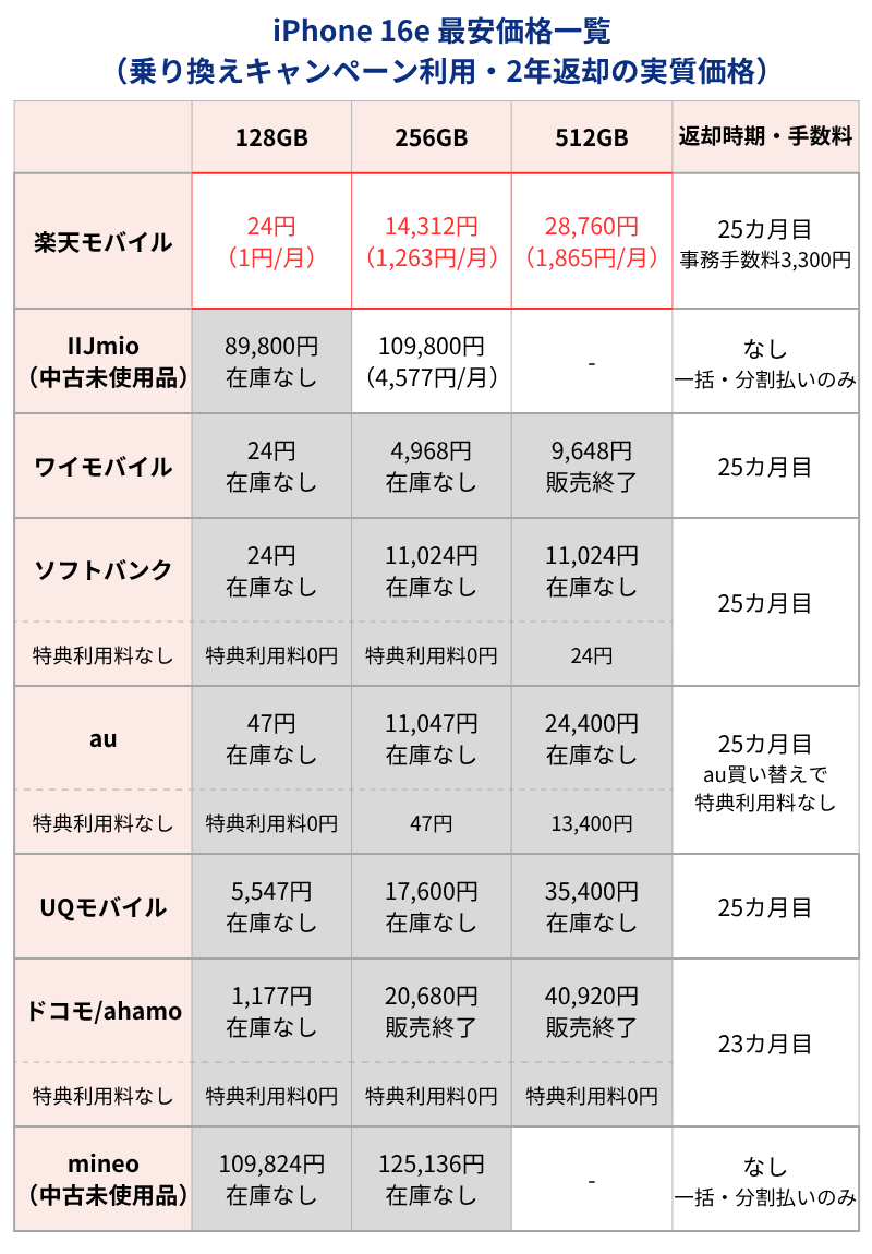 iPhone16e最安価格