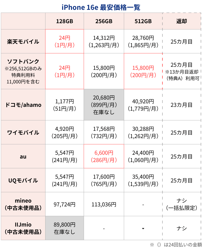 iPhone16e最安価格