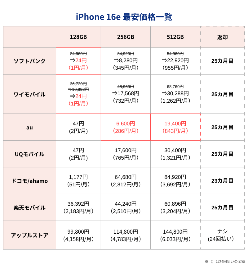 iPhone16e最安価格