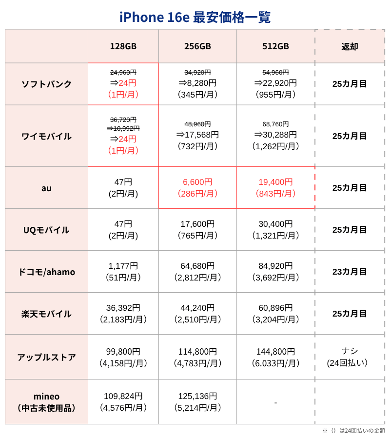 iPhone16e最安価格