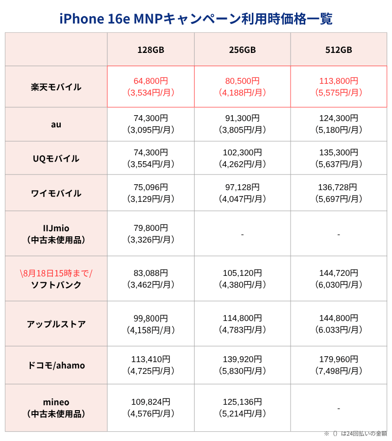 iPhone 16e MNPキャンペーン利用時価格一覧表