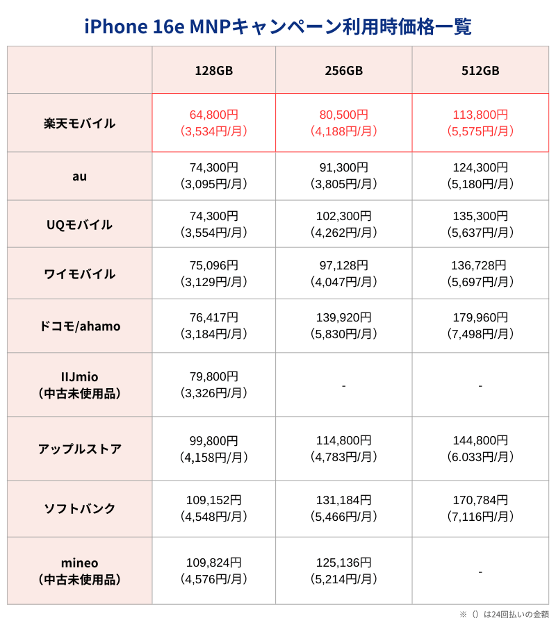 iPhone 16e MNPキャンペーン利用時価格一覧表