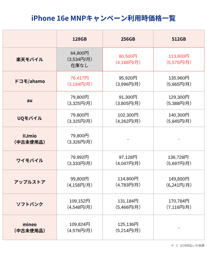 iPhone 16e MNPキャンペーン利用時価格一覧表