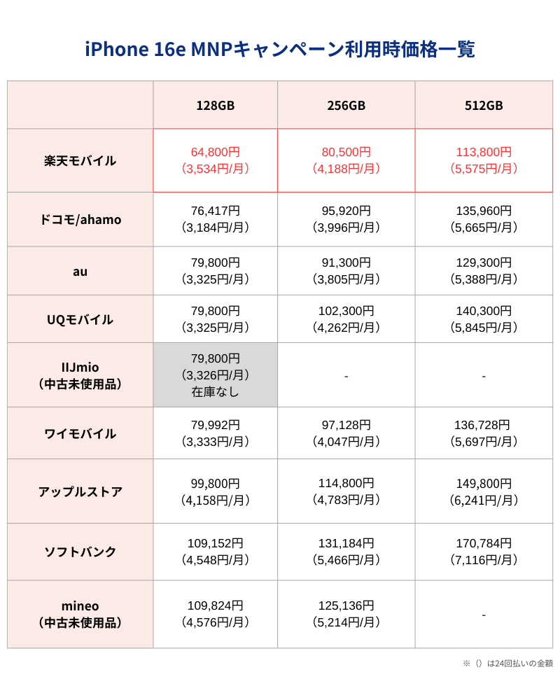 iPhone 16e MNPキャンペーン利用時価格一覧表