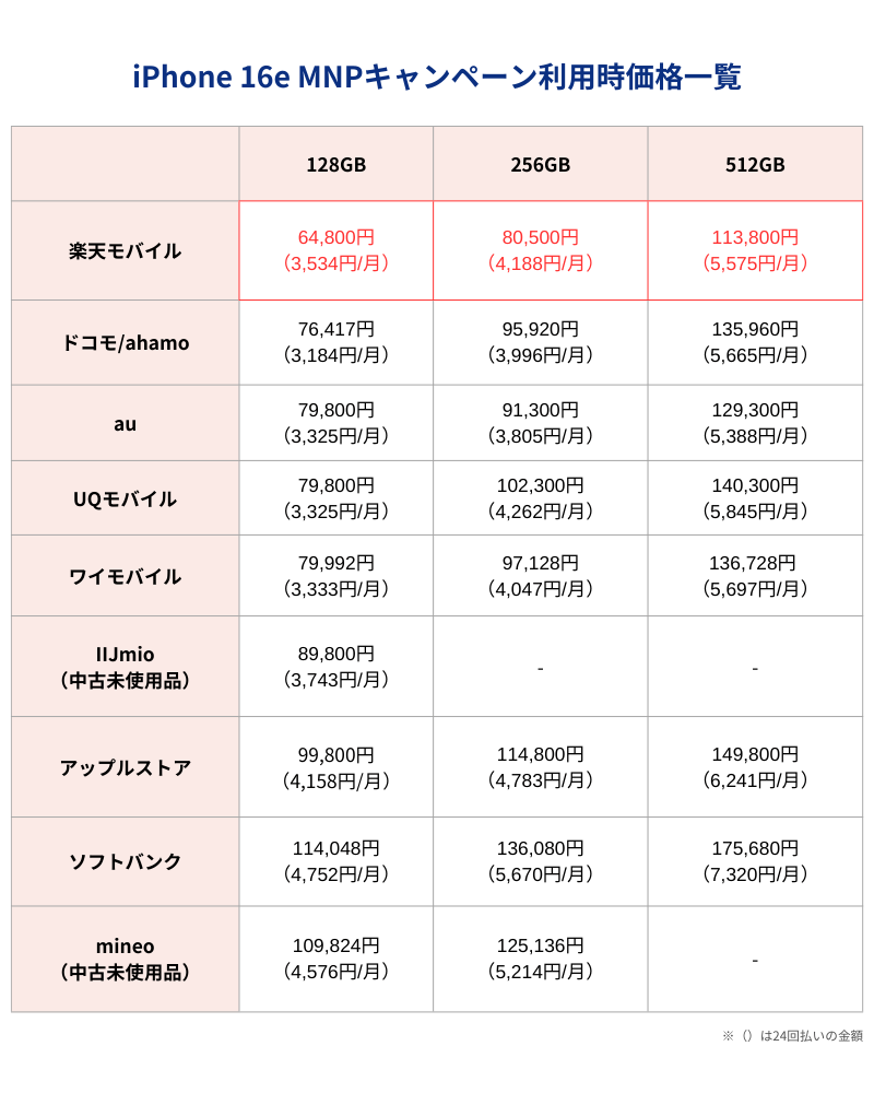 iPhone16eMNPキャンペーン利用時価格一覧表
