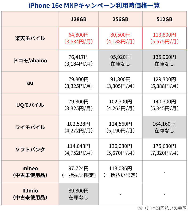 iPhone16e MNPキャンペーン利用時価格