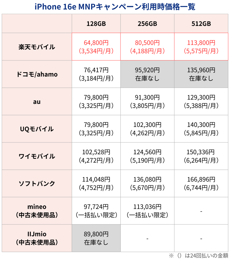iPhone16e MNPキャンペーン利用時価格