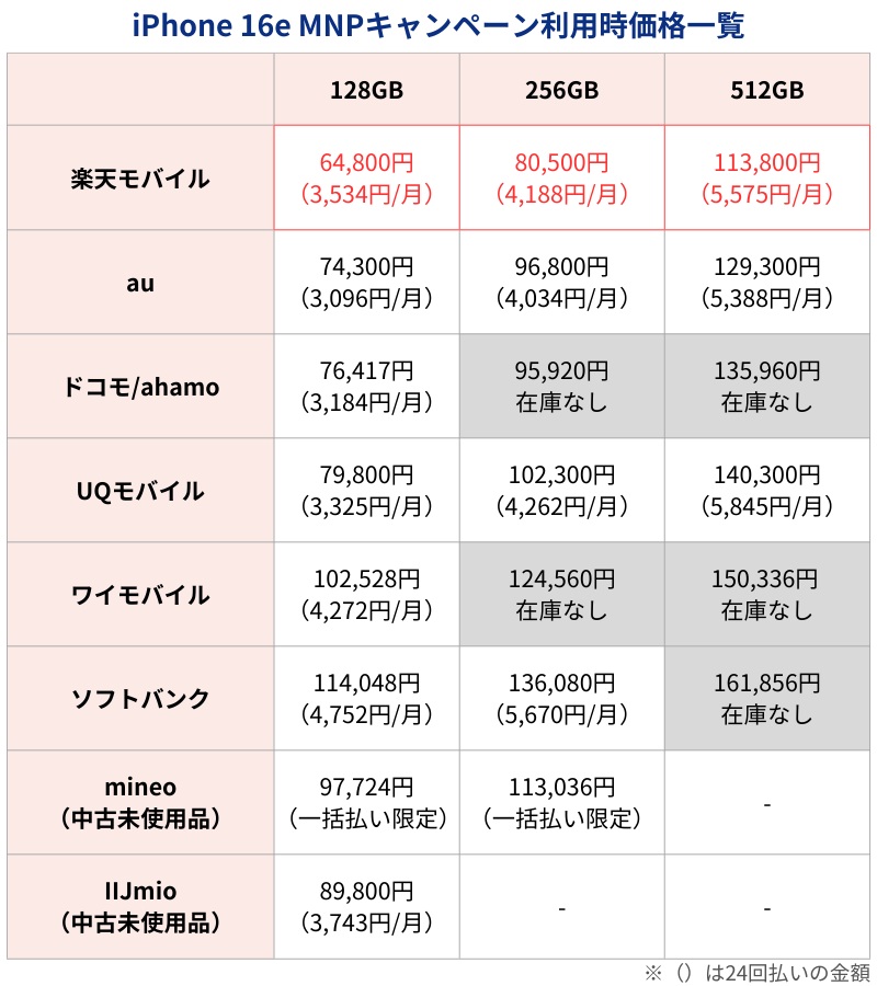 iPhone16e MNPキャンペーン利用時価格