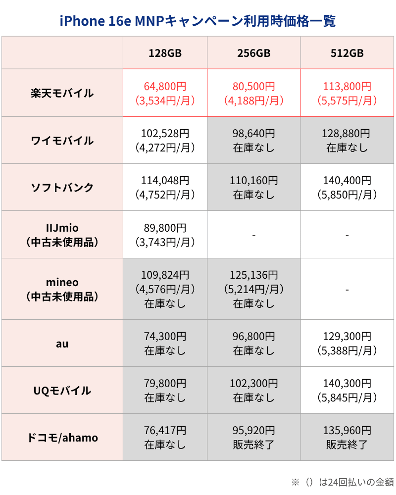 iPhone16e MNPキャンペーン利用時価格