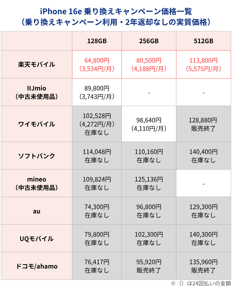 iPhone16e MNPキャンペーン利用時価格