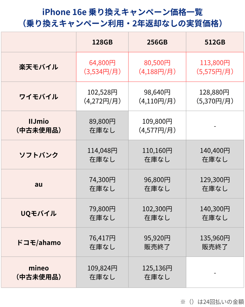 iPhone16e MNPキャンペーン利用時価格