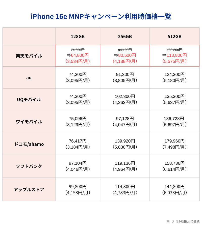 iPhone 16e MNPキャンペーン利用時価格一覧表