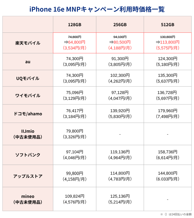 iPhone 16e MNPキャンペーン利用時価格一覧表