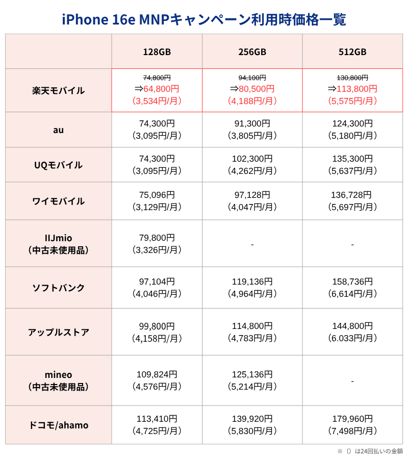iPhone 16e MNPキャンペーン利用時価格一覧表