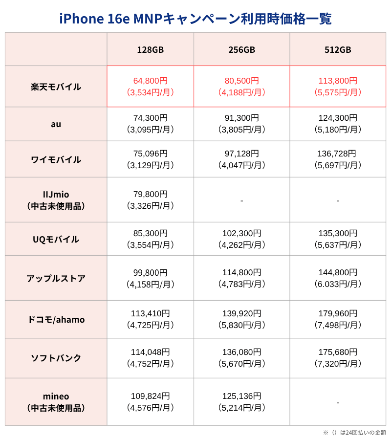 iPhone 16e MNPキャンペーン利用時価格一覧表