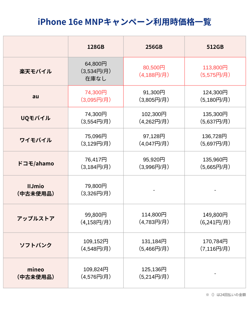 iPhone 16e MNPキャンペーン利用時価格一覧表