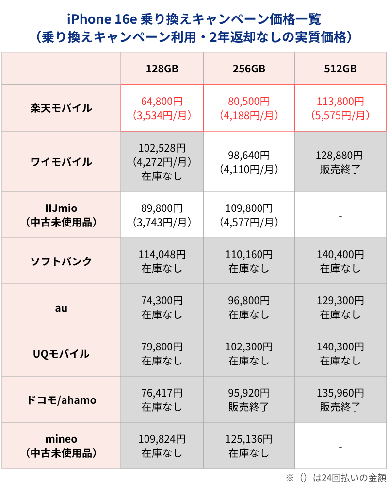iPhone16e MNPキャンペーン利用時価格