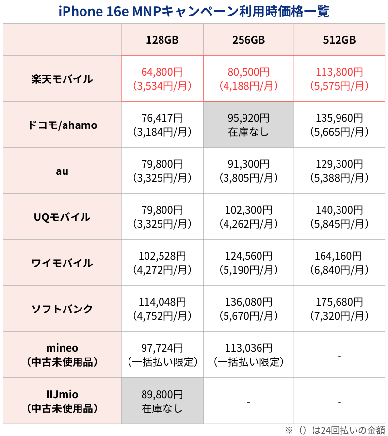 iPhone16e MNPキャンペーン利用時価格