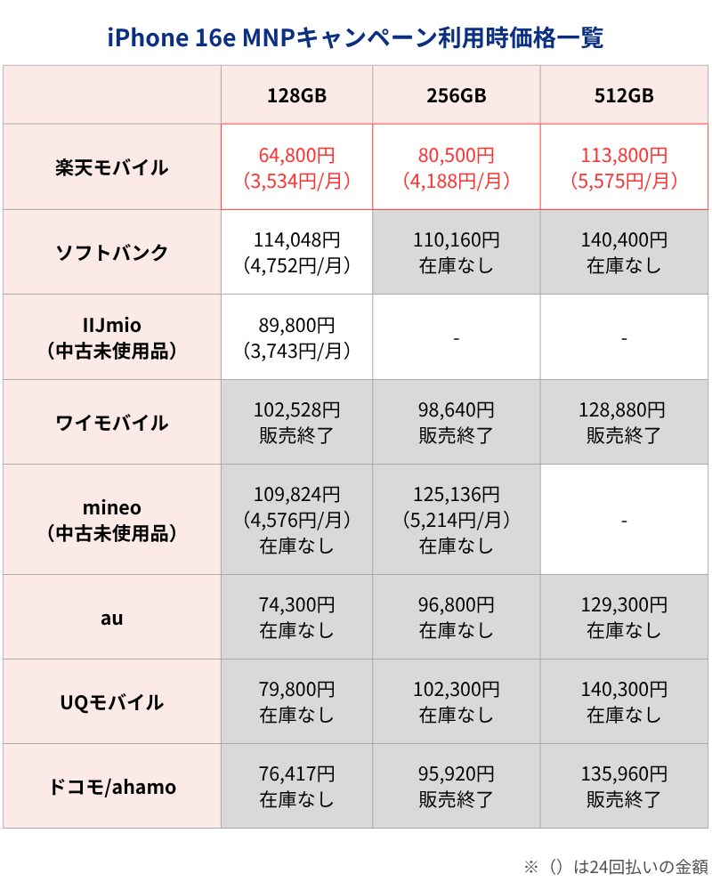 iPhone16e MNPキャンペーン利用時価格