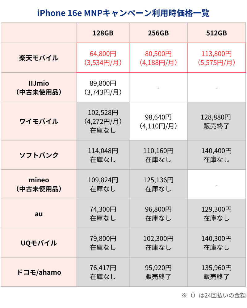 iPhone16e MNPキャンペーン利用時価格