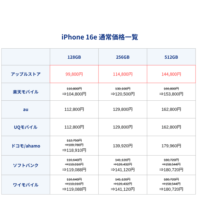 iPhone16e通常価格