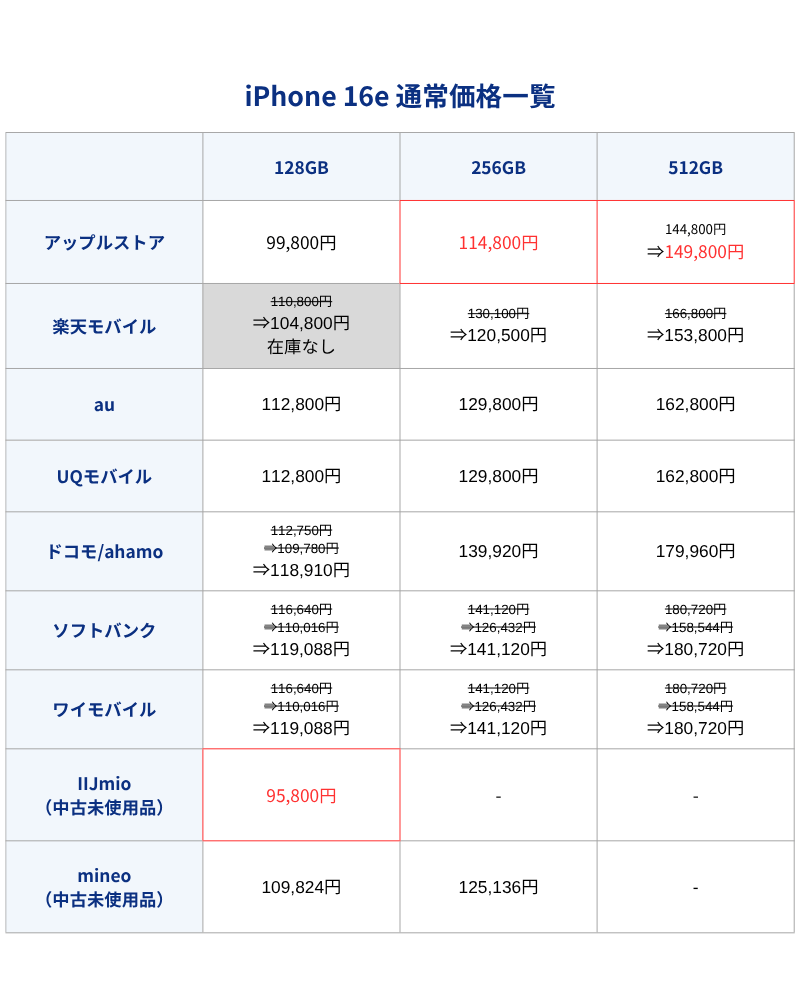 iPhone16e通常価格
