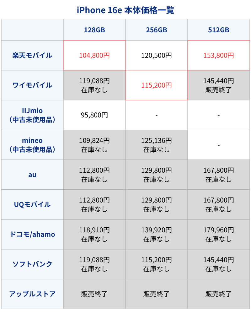 iPhone16e本体価格