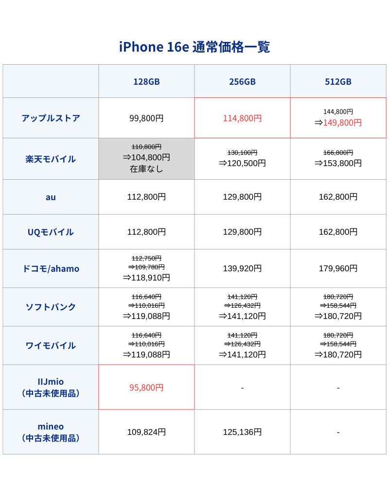 iPhone16e通常価格